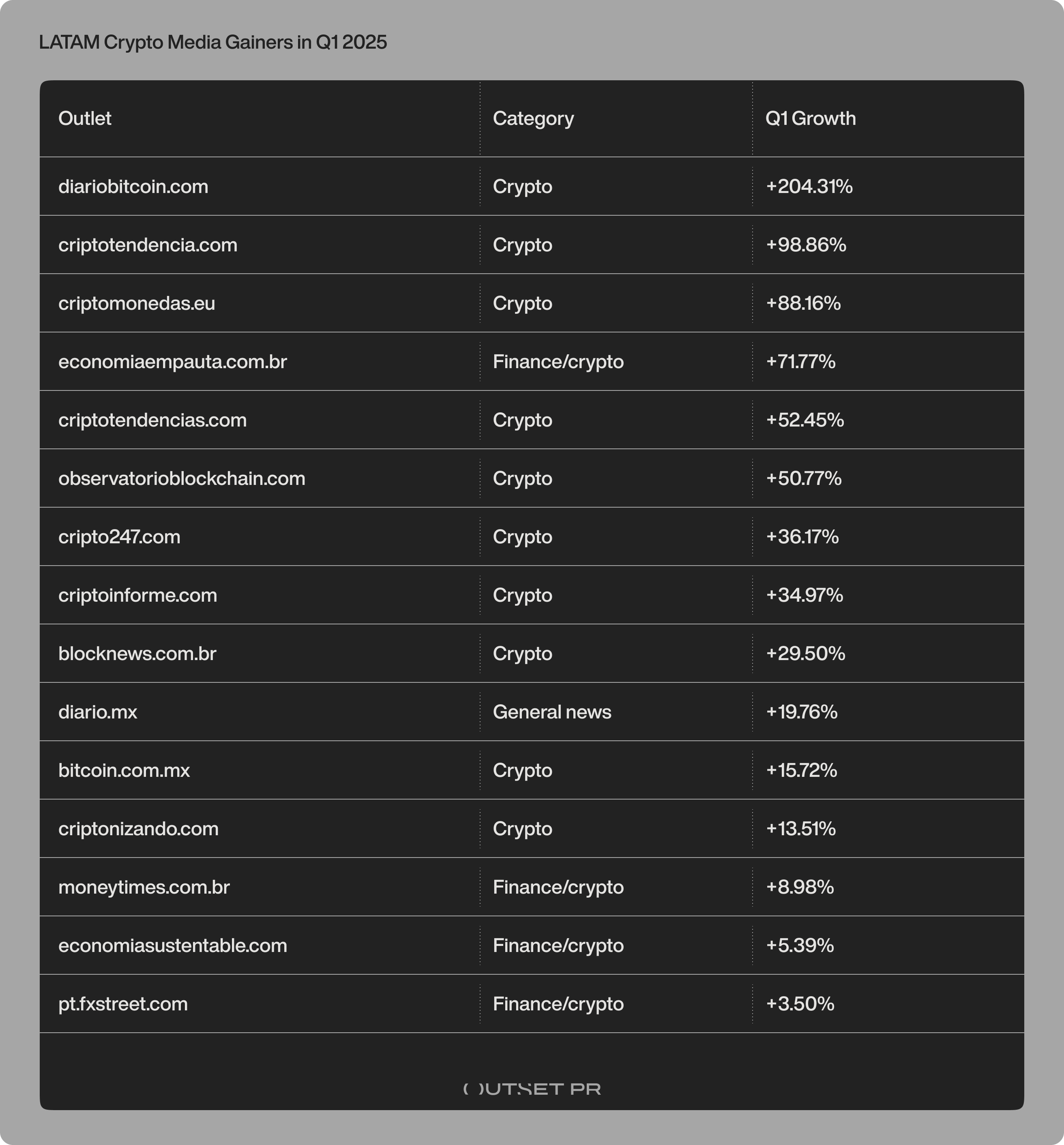 Outset PR, Latam crypto media analytics, 4