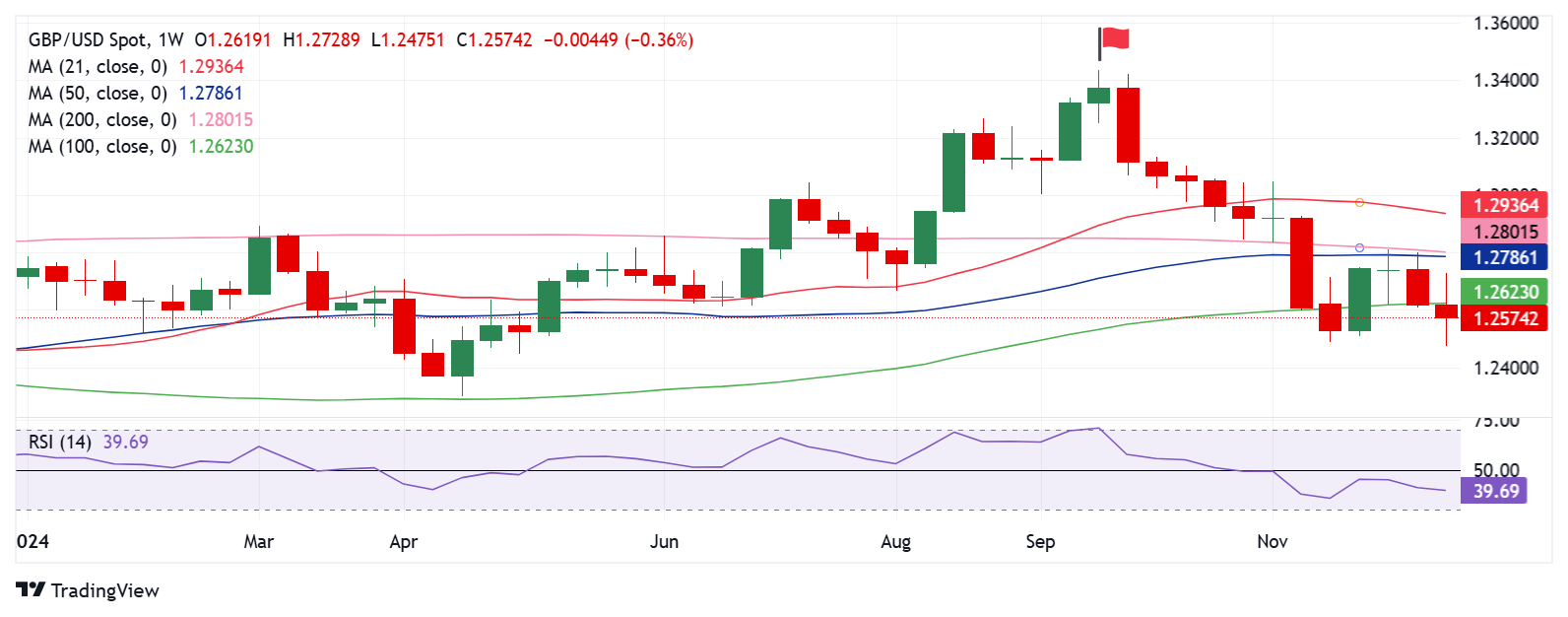Grafik mingguan GBP/USD untuk tahun 2024