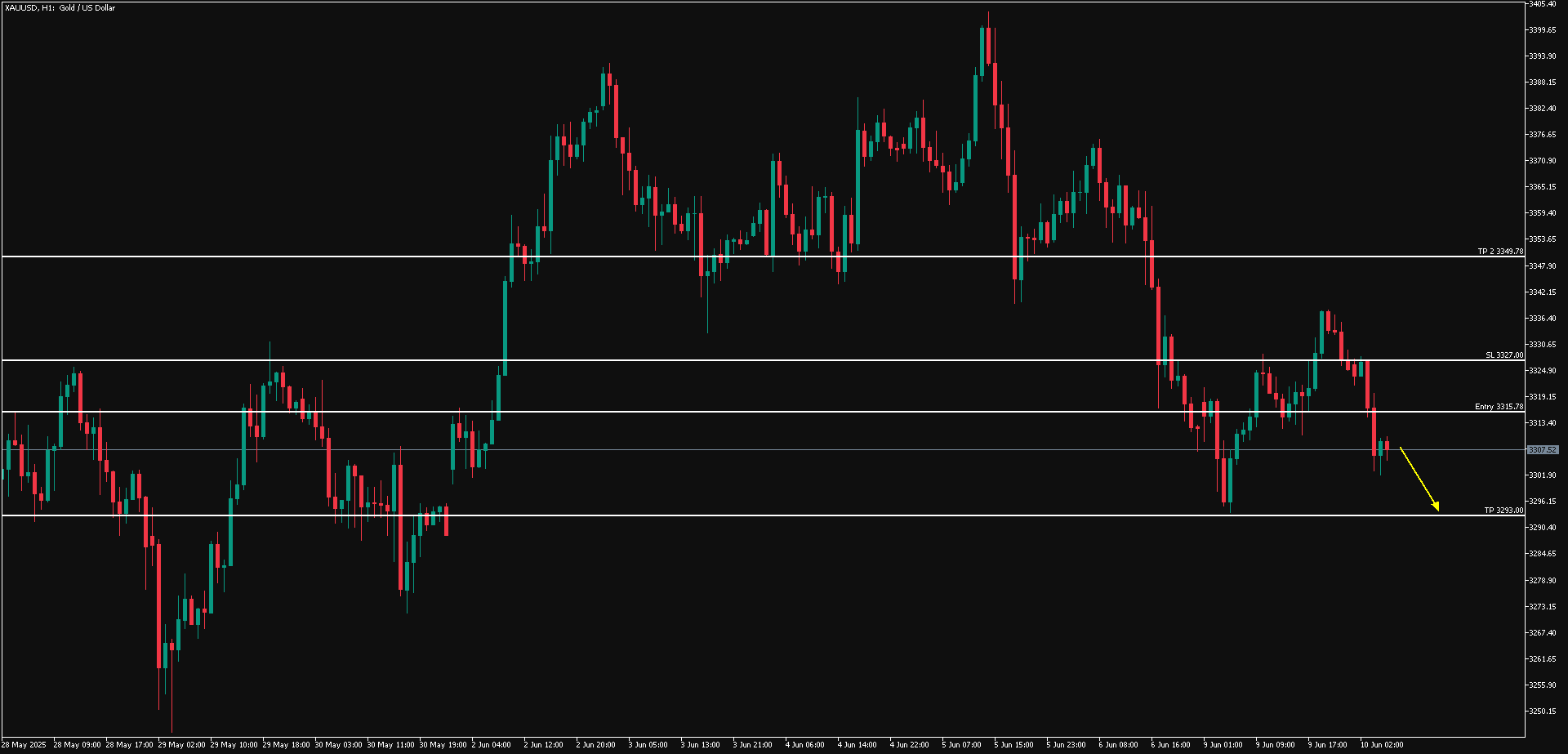 XAUUSD